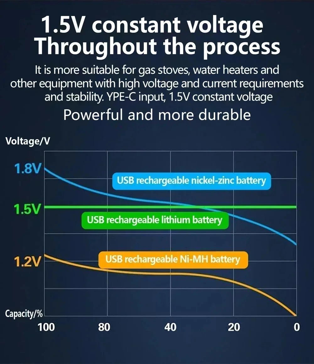Lithium-Ion Battery Type-C Rechargeable High-Capacity AA&AAA Battery - Maxwell shop